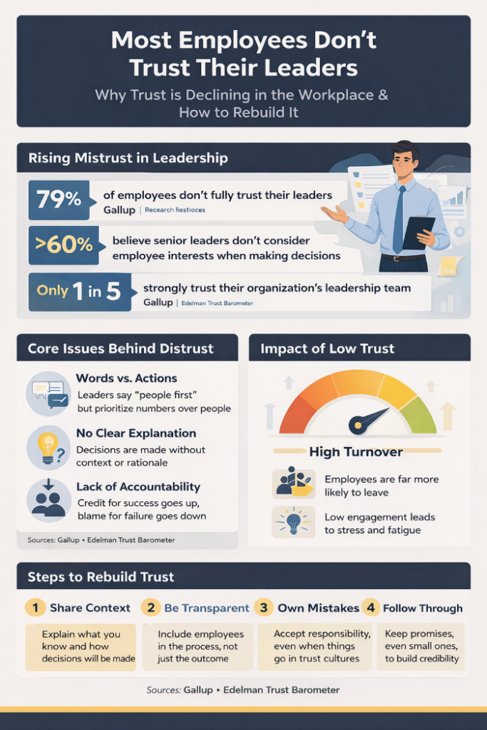 Infographic showing research-based statistics on declining employee trust in leadership, key causes of mistrust, its impact on engagement and turnover, and four steps leaders can take to rebuild trust.
